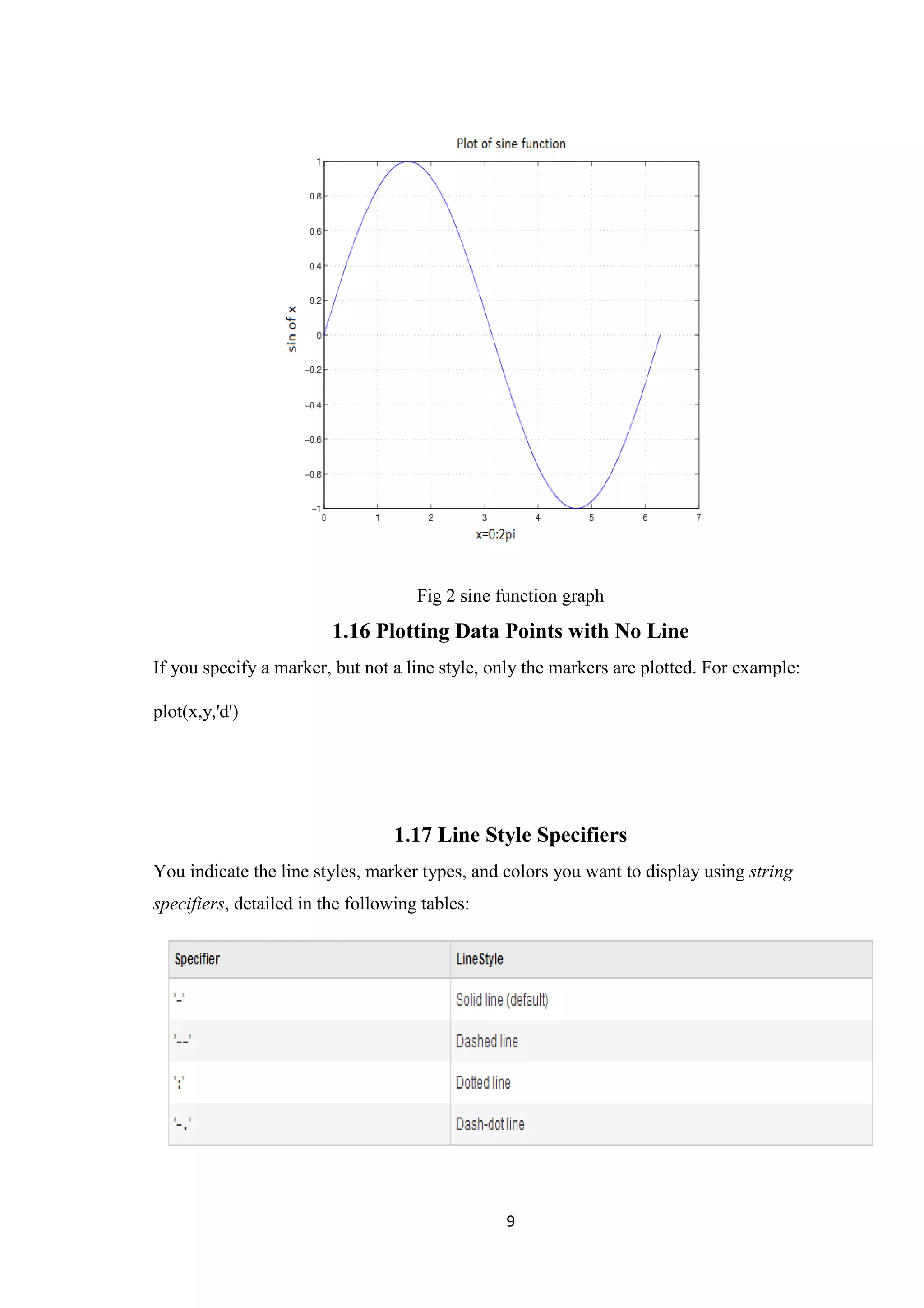 9 Fig 2 sine function graph 1.16 Plotting Data Points with No Line If you specify a marker, but not a line style, only the markers are plotted. For example: plot(x,y,'d') 1.17 Line Style Specifiers You indicate the line styles, marker types, and colors you want to display using string specifiers, detailed in the following tables: 