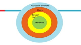 Application Software
Users
System
Software
Hardware
 