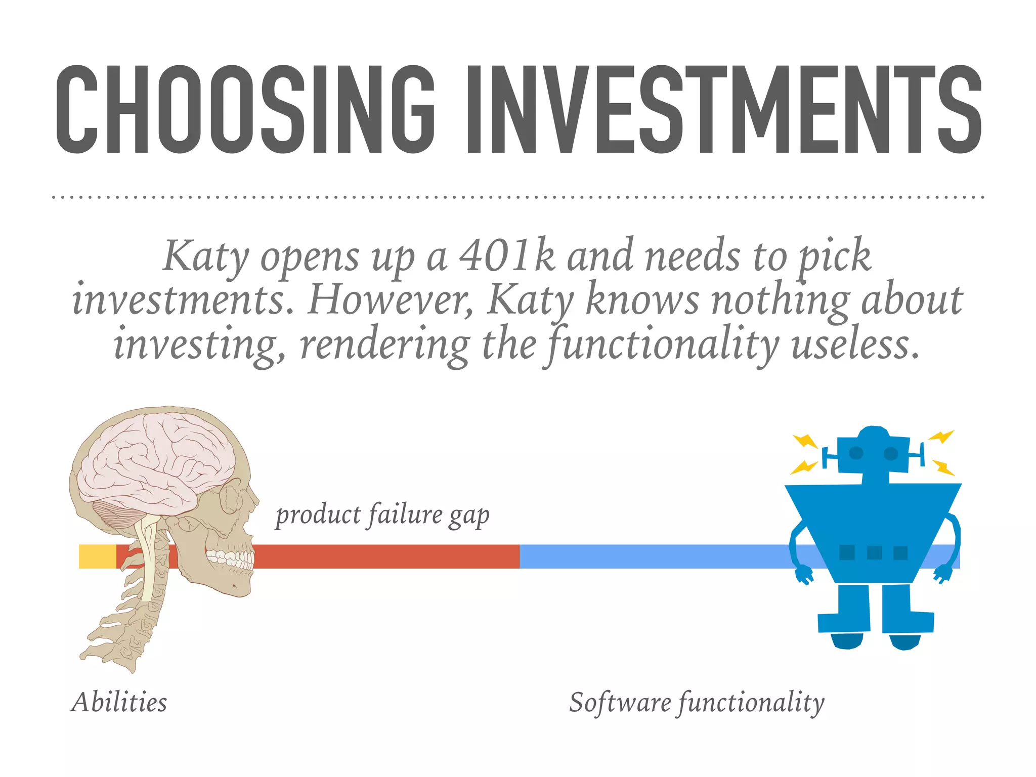 CHOOSING INVESTMENTS
Katy opens up a 401k and needs to pick
investments. However, Katy knows nothing about
investing, rendering the functionality useless.
product failure gap
Abilities Software functionality
 