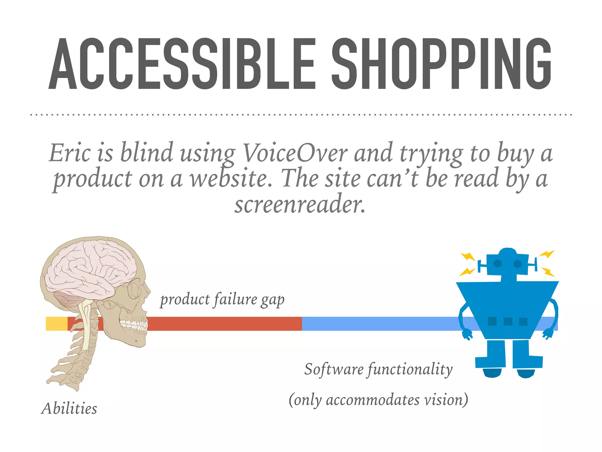 ACCESSIBLE SHOPPING
Eric is blind using VoiceOver and trying to buy a
product on a website. The site can’t be read by a
screenreader.
product failure gap
Abilities
Software functionality
(only accommodates vision)
 