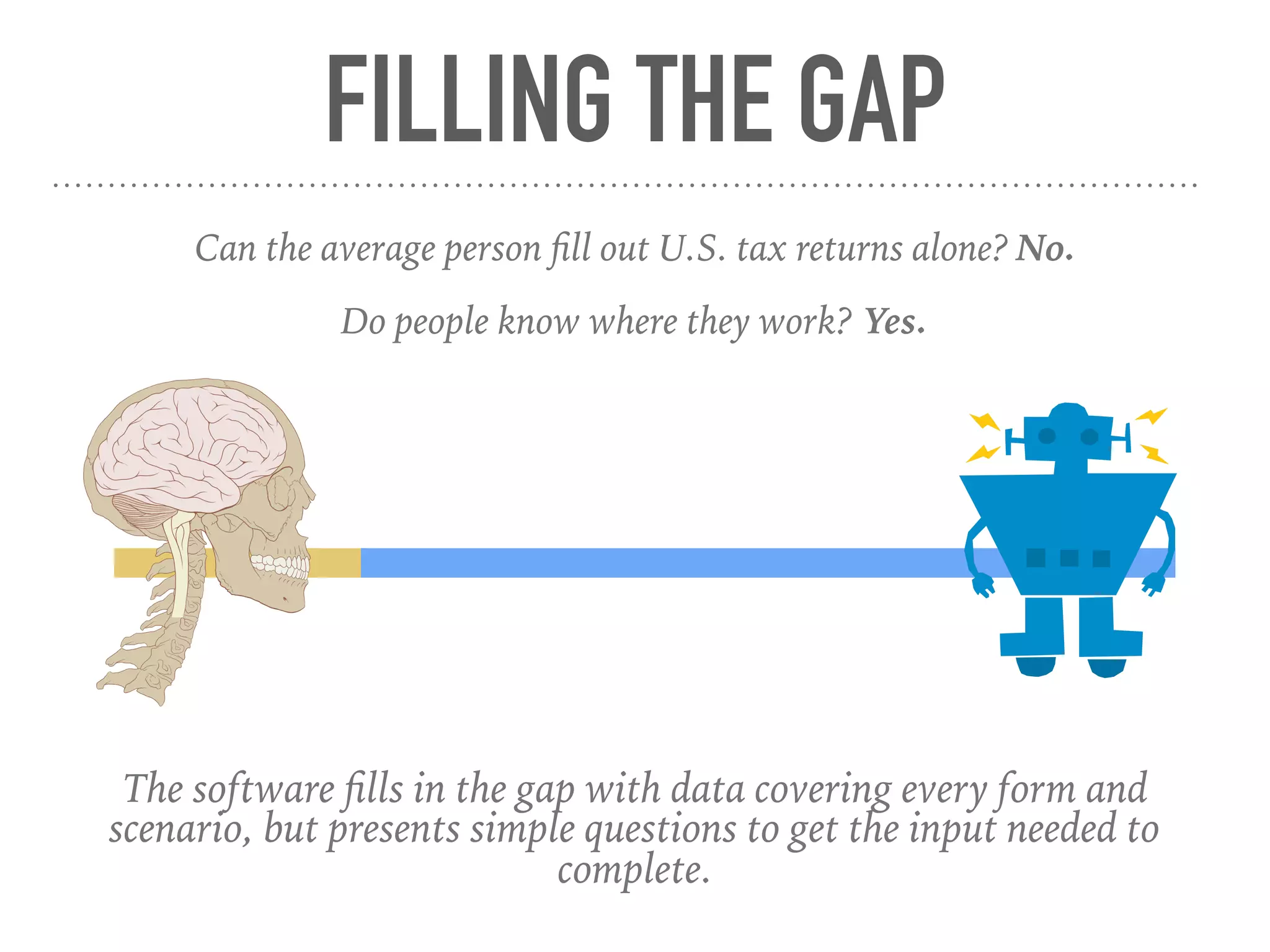 FILLING THE GAP
Can the average person ﬁll out U.S. tax returns alone? No.
Do people know where they work? Yes.
The software ﬁlls in the gap with data covering every form and
scenario, but presents simple questions to get the input needed to
complete.
 