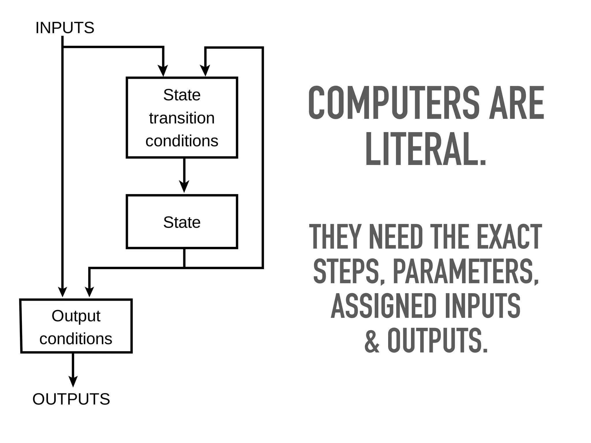 COMPUTERS ARE
LITERAL.
THEY NEED THE EXACT
STEPS, PARAMETERS,
ASSIGNED INPUTS
& OUTPUTS.
 