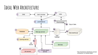Ideal Web Architecture
https://engineering.videoblocks.com/web
-architecture-101-a3224e126947
 