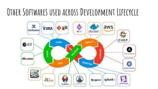Other Softwares used across Development Lifecycle
 
