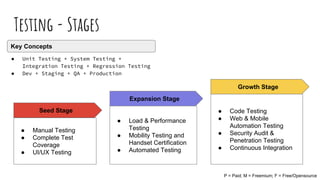 Testing - Stages
Key Concepts
● Unit Testing + System Testing +
Integration Testing + Regression Testing
● Dev + Staging + QA + Production
P = Paid; M = Freemium; F = Free/Opensource
Seed Stage
● Manual Testing
● Complete Test
Coverage
● UI/UX Testing
Expansion Stage
● Load & Performance
Testing
● Mobility Testing and
Handset Certification
● Automated Testing
Growth Stage
● Code Testing
● Web & Mobile
Automation Testing
● Security Audit &
Penetration Testing
● Continuous Integration
 