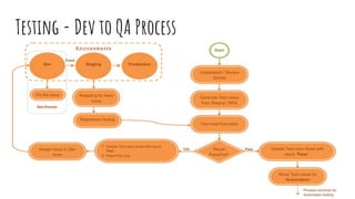 Testing - Dev to QA Process
 