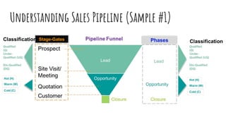 Understanding Sales Pipeline (Sample #1)
 