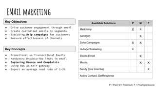 Available Solutions P M F
Mailchimp X X
Sendgrid X
Zoho Campaigns X X
Hubspot Marketing X
Elastic Email X
Mautic X X
Sendy (one time fee) X
Active Contact, GetResponse
EMAiL marketing
● Drive customer engagement through email
● Create customized emails by segments
● Executing drip campaigns for customers
● Measure effectiveness of channels
Key Objectives
Key Concepts
● Promotional vs Transactional Emails
● Mandatory Unsubscribe links in email
● Capturing Bounce and Complaints
● Using AWS as SMTP gateway
● Expect an average read rate of 1-2%
P = Paid; M = Freemium; F = Free/Opensource
 