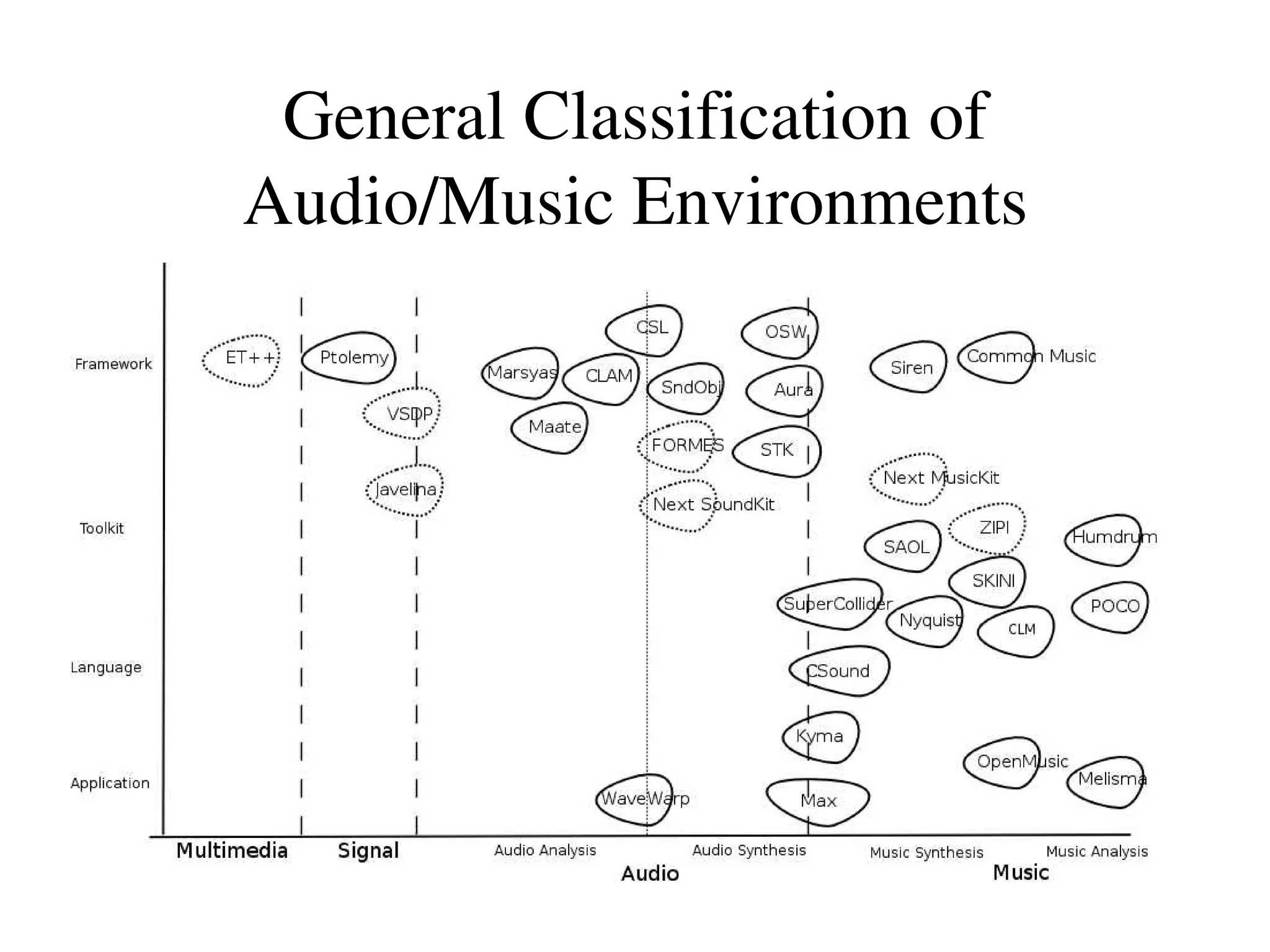 General Classification of 
Audio/Music Environments
 