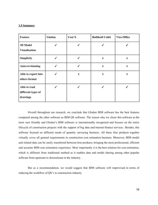 1.5​ ​Summary
Feature Glodon Cost​ ​X Buildsoft​ ​Cubit Vico​ ​Office
3D​ ​Model
Visualization
✓ ✓ ✓ ✓
Simplicity ✓ ✓ ⅹ ⅹ
Auto-revisioning ✓ ✓ ⅹ ⅹ
Able​ ​to​ ​export​ ​into
others​ ​format
✓ ⅹ ⅹ ⅹ
Able​ ​to​ ​read
different​ ​types​ ​of
drawings
✓ ✓ ✓ ✓
Overall throughout our research, we conclude that Glodon BIM software has the best features
compared among the other software as BIM QS software. The reason why we chose this software as the
most user friendly and Glodon’s BIM software is internationally recognised and focuses on the entire
lifecycle of construction projects with the support of big data and internet finance services. Besides, this
software focused on different needs of quantity surveying business. All these four products together
virtually cover all general requirements in construction cost estimation business. Moreover, BIM model
and related data can be easily transferred between four products, bringing the most professional, efficient
and accurate BIM cost estimation experience. Most importantly it is the best solution for cost estimation,
which is different from traditional method as it enables data and model sharing among other popular
software​ ​from​ ​upstream​ ​to​ ​downstream​ ​in​ ​the​ ​industry.
But as a recommendation, we would suggest that BIM software will improvised in terms of
reducing​ ​the​ ​workflow​ ​of​ ​QS’s​ ​in​ ​construction​ ​industry.
16
 