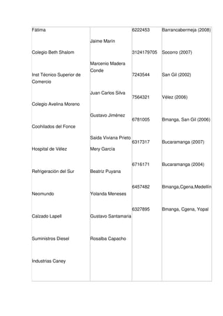 Fátima                                            6222453      Barrancabermeja (2008)

                           Jaime Marín

Colegio Beth Shalom                               3124179705   Socorro (2007)

                           Marcenio Madera
                           Conde
Inst Técnico Superior de                          7243544      San Gil (2002)
Comercio

                           Juan Carlos Silva
                                                  7564321      Vélez (2006)
Colegio Avelina Moreno

                           Gustavo Jiménez
                                                  6781005      Bmanga, San Gil (2006)
Coohilados del Fonce

                           Saida Viviana Prieto
                                                  6317317      Bucaramanga (2007)
Hospital de Vélez          Mery García


                                                  6716171      Bucaramanga (2004)
Refrigeración del Sur      Beatriz Puyana


                                                  6457482      Bmanga,Cgena,Medellín
Neomundo                   Yolanda Meneses


                                                  6327895      Bmanga, Cgena, Yopal
Calzado Lapell             Gustavo Santamaria



Suministros Diesel         Rosalba Capacho



Industrias Caney
 