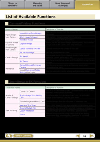 Things to                       Mastering                  More Advanced
                                                                                                   Appendices
  Remember                         the Basics                   Techniques




List of Available Functions
     CameraWindow Functions
Function Names                                    Description of Function
                                                  Only transfers images from the camera that have not yet been
                  Import Untransferred Images
Import Images                                     transferred.
from Camera       Select Images to Import         Only transfers chosen images from the camera.
                  Import All Images               Transfers all images from the camera.
Organize Images                                   Protect, rotate, and delete images on the camera. Also transfers
                Organize Images
on Camera                                         images back to the camera from your computer.
Upload Images
                Upload Movies to YouTube          Uploads movies on the camera to YouTube.
from Camera
                Set Start-up Image                Sets the camera start-up screen.
                                                  Sets camera sound effects (start-up sound, shutter sound,
                  Set Sounds
Camera Settings                                   operation sounds, self-timer sound).
                                                  Sets the camera start-up screen and sound effects in My Camera
                  Set Theme
                                                  Settings.
                  General (General/Connected      Sets the camera owner name, and start-up screen when
                  Camera)                         CameraWindow starts.
Preferences
                  Import (Auto Import/Folder
                                                  Sets the automatic transfer settings and destination folder.
                  Settings/After Import)




     ZoomBrowser EX Functions
Task Button Names                                 Description of Function
                                                  Connects to the camera to open CameraWindow (menu screen),
                  Connect to Camera
                                                  and use CameraWindow functions.
Acquire &         Acquire Images from Memory      Transfers images from a memory card. You can also select
Camera Settings   Card                            images on the memory card and print them.

                  Transfer Images to Memory Card Transfers images from the computer to a memory card.

                  View as a Slide Show            Starts a slide show of the images selected in the Browser Area.
                  Rename Multiple Files           Changes the file names of the selected images in a single pass.
View & Classify   Classify into Folder            Classifies images and saves them into a specified folder.
                                                  Performs image searches using criteria such as the Rating,
                  Search
                                                  modification date, shooting date, comments or keywords.




              Table of Contents                                                                      52
 