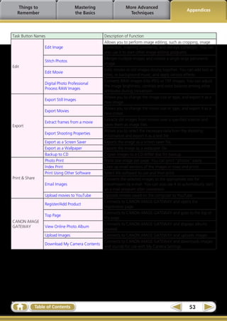 Things to                     Mastering                More Advanced
                                                                                                Appendices
   Remember                       the Basics                 Techniques




Task Button Names                              Description of Function
                                               Allows you to perform image editing, such as cropping, image
                Edit Image                     correction, inserting comments, and red-eye correction. You can
                                               also use it to start other image editing programs.
                                               Merges multiple images and creates a single large panoramic
                Stitch Photos
                                               image.
Edit
                                               Edits movies or still images strung together. You can add text as
                Edit Movie
                                               titles, or background music, and apply various effects.
                                               Converts RAW images into JPEG or TIFF images. You can adjust
                Digital Photo Professional
                                               the image brightness, contrast and color balance among other
                Process RAW Images
                                               attributes during conversion.
                                               Allows you to change the image size or type, and export it as a
                Export Still Images
                                               new image.
                                               Allows you to change the movie size or type, and export it as a
                Export Movies
                                               new movie.
                                               Extracts still images from movies over a specified interval and
                Extract frames from a movie
Export                                         saves them as image files.
                                               Allows you to select the necessary data from the shooting
                Export Shooting Properties
                                               information and export it as a text file.
                Export as a Screen Saver       Exports the image as a screen saver file.
                Export as a Wallpaper          Exports the image as a wallpaper file.
                Backup to CD                   Copies images to a CD-R/RW disk for backup.
                Photo Print                    Prints one image per page. You can print “photos” easily.
                Index Print                    Lines up small versions of the images in rows and prints.
                Print Using Other Software     Select the software to use and then print.
Print & Share                                  Converts the selected images to the appropriate size for
                Email Images                   transmission by e-mail. You can also use it to automatically start
                                               an e-mail program after conversion.
                Upload movies to YouTube       Uploads movies saved on the computer to YouTube.
                                               Connects to CANON iMAGE GATEWAY and opens the
                Register/Add Product
                                               registration page.
                                               Connects to CANON iMAGE GATEWAY and goes to the top of
                Top Page
                                               the page.
CANON iMAGE
                                               Connects to CANON iMAGE GATEWAY and displays albums
GATEWAY         View Online Photo Album
                                               created.
                Upload Images                  Connects to CANON iMAGE GATEWAY and uploads images.
                                               Connects to CANON iMAGE GATEWAY and downloads images
                Download My Camera Contents
                                               and sounds for use with My Camera Settings.




            Table of Contents                                                                     53
 
