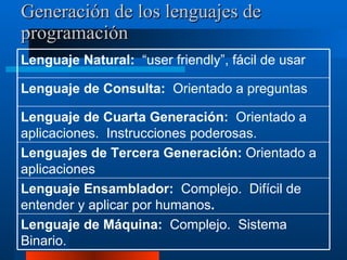 Generación de los lenguajes de programación Lenguaje Natural:  “user friendly”, fácil de usar Lenguaje de Consulta:  Orientado a preguntas Lenguaje de Cuarta Generación:  Orientado a aplicaciones.  Instrucciones poderosas. Lenguajes de Tercera Generación:  Orientado a aplicaciones  Lenguaje Ensamblador:  Complejo.  Difícil de entender y aplicar por humanos . Lenguaje de Máquina:  Complejo.  Sistema Binario. 