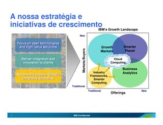 A nossa estratégia e
iniciativas de crescimento
                                                                    IBM’s Growth Landscape
                                         New


    Focus on open technologies
    Focus on open technologies
     and high- value solutions
     and high- value solutions                                        Growth      Smarter




                                           Markets/Buyers
                                                                      Markets      Planet

      Deliver integration and
      Deliver integration and                                                Cloud
       innovation to clients
       innovation to clients                                               Computing

                                                                                  Business
                                                               Industry           Analytics
    Become the premier Globally
    Become the premier Globally                              Frameworks,
       Integrated Enterprise
       Integrated Enterprise                                   Smarter
                                                              Computing
                                  Traditional
                                                            Traditional                       New
                                                                           Offerings




3
3                                  IBM Confidential
 