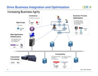 Drive Business Integration and Optimization




6                        IBM Confidential
 