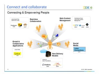 Connect and collaborate




                                        Lotus
                                        Connections




7                    IBM Confidential
 