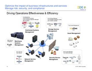 Optimize the impact of business infrastructures and services
Manage risk, security, and compliance




 9                                 IBM Confidential
 