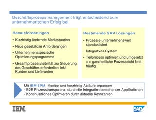 Geschäftsprozessmanagement trägt entscheidend zum
unternehmerischen Erfolg bei

Herausforderungen                          Bestehende SAP Lösungen
• Kurzfristig ändernde Marktsituation      • Prozesse unternehmensweit
• Neue gesetzliche Anforderungen             standardisiert

• Unternehmensspezische                    • Integratives System
  Optimierungsprogramme                    • Teilprozess optimiert und umgesetzt
• Gesamtprozessvisibilität zur Steuerung     = > ganzheitliche Prozesssicht fehlt
  des Geschäftes erforderlich, inkl.         häufig
  Kunden und Lieferanten


       Mit IBM BPM - flexibel und kurzfristig Abläufe anpassen
       - E2E Prozesstransparenz, durch die Integration bestehender Applikationen
       - Kontinuierliches Optimieren durch aktuelle Kennzahlen



                                                                                    2
 