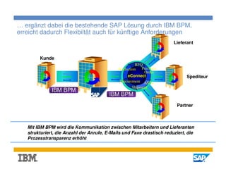 … ergänzt dabei die bestehende SAP Lösung durch IBM BPM,
erreicht dadurch Flexibiltät auch für künftige Anforderungen
                                                                       Lieferant


        Kunde
                                                       RFQ
                                             Production Purchase
                                                           Order
                                                  eConnect                   Spediteur
                                              Procurement ASNs
                                                   Shipment
              IBM BPM
                                         IBM BPM
                                                                        Partner



   Mit IBM BPM wird die Kommunikation zwischen Mitarbeitern und Lieferanten
   strukturiert, die Anzahl der Anrufe, E-Mails und Faxe drastisch reduziert, die
   Prozesstransparenz erhöht



                                                                                         4
 