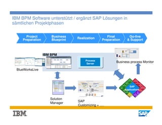 IBM BPM Software unterstützt / ergänzt SAP Lösungen in
sämtlichen Projektphasen

       Project         Business    Realization       Final                       Go-live
     Preparation       Blueprint                  Preparation                   & Support



                   IBM BPM
                                        Process
                                         Server
                                                          Business process Monitor

  BlueWorksLive

                                                                                     SD            FI
                                                                                  Sales &       Financial
                                                                                Distribution   Accounting
                                                                             MM
                                                                                                        CO
                                                                           Materials
                                                                                                    Controlling
                                                                            Mgmt.                              AA
                                                                         PP
                                                                     Production                               Asset
                                                                                                            Accounti
                                                                  SM
                                                                Service
                                                                             SAP
                                                                      Planning
                                                                                                               ng    EC
                                                                                                                 Enterprise
                                                                                                                 Controlling
                                                                 Mgmt.
                                                                          Applications
                                                                         QM
                                                                       Quality
                                                                        Mgmt. PM
                                                                                                               PS
                                                                                                             Project
                                                                                                             System
                                                                               Plant                      WF
                                                                          Maintenance                   Work
                                                                                      HR           IS    flow
                                                                                     Human      Industry
                                                                                  Resources    Solutions




                      Solution
                      Manager      SAP
                                   Customizing + ….

                                                                                                                               6
 