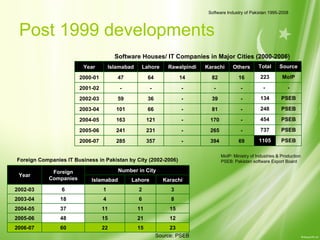 Software industry of pakistan 1995 2008