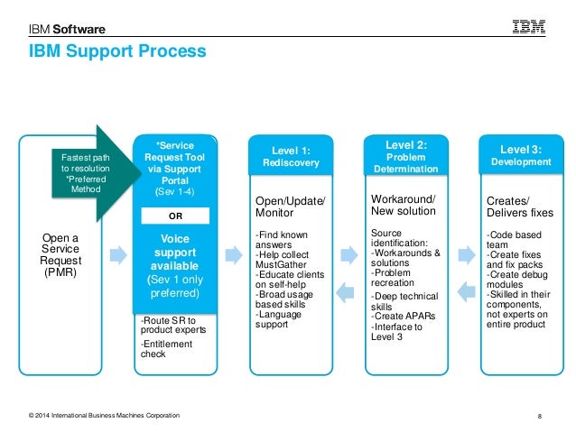 Introduction to IBM technical Support