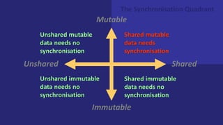 Mutable
Immutable
Unshared Shared
Unshared mutable
data needs no
synchronisation
Unshared immutable
data needs no
synchronisation
Shared mutable
data needs
synchronisation
Shared immutable
data needs no
synchronisation
The Synchronisation Quadrant
 