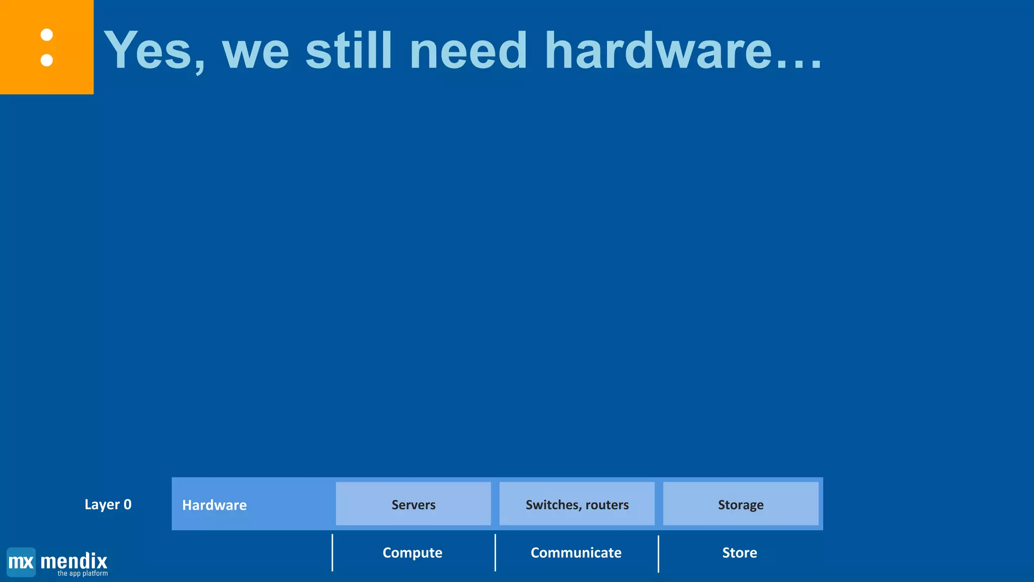 Yes, we still need hardware…
Compute Communicate Store
Layer 0 Hardware Servers Switches, routers Storage
 