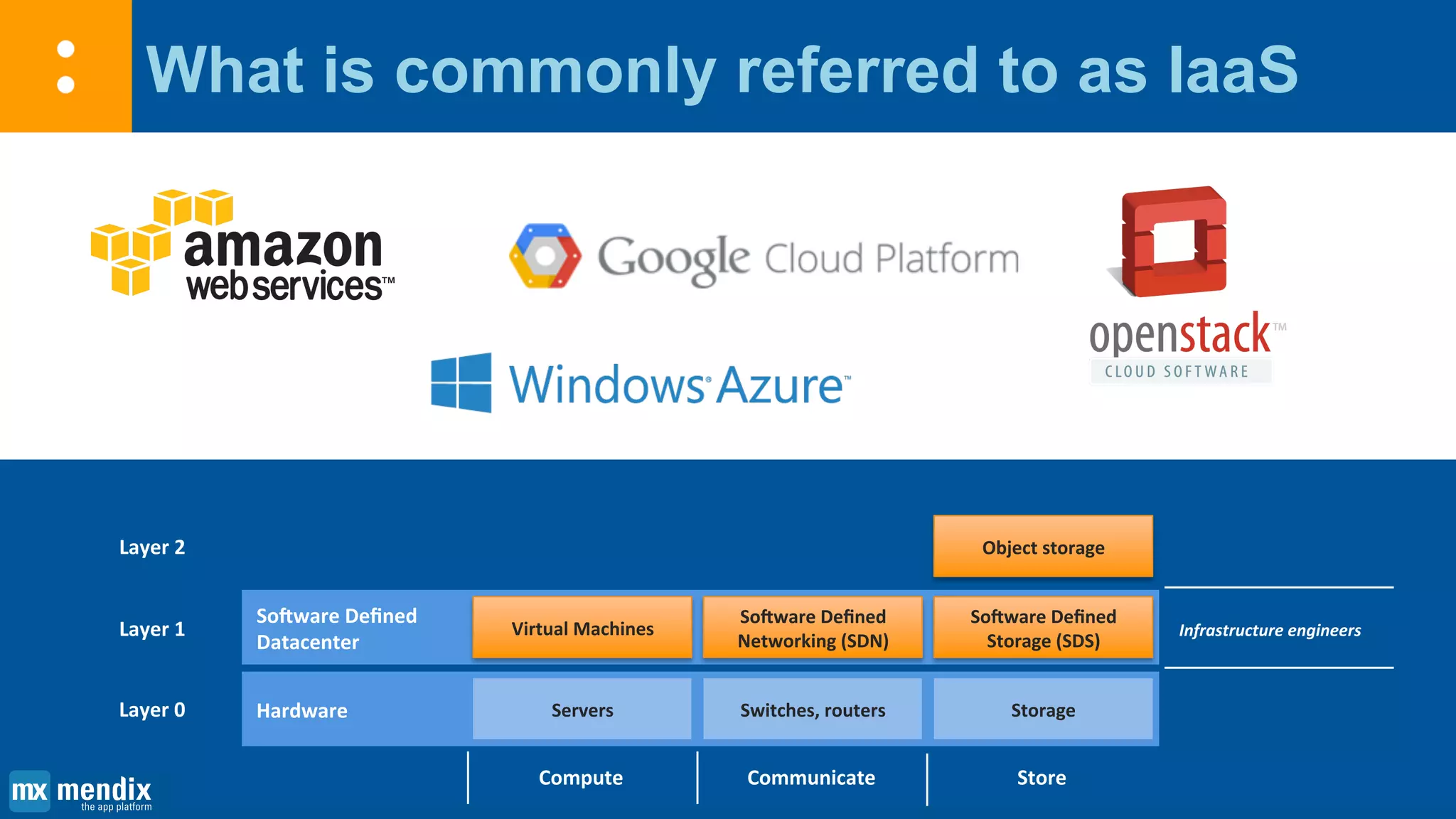 What is commonly referred to as IaaS
Layer 1
Layer 2
Software Defined
Datacenter
Infrastructure engineersVirtual Machines
Compute
Software Defined
Networking (SDN)
Communicate
Software Defined
Storage (SDS)
Object storage
Store
Layer 0 Hardware Servers Switches, routers Storage
 
