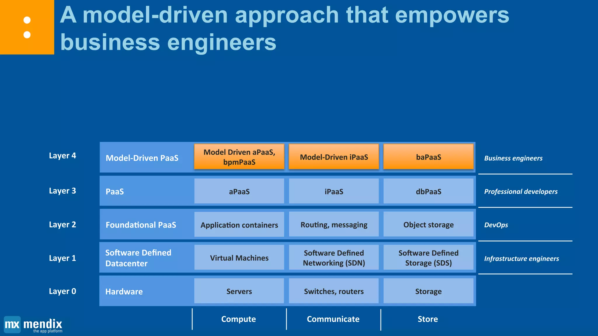 A model-driven approach that empowers
business engineers
Layer 1
Layer 2
Layer 3
Layer 4
Software Defined
Datacenter
Foundational PaaS
PaaS
Model-Driven PaaS
Infrastructure engineers
DevOps
Professional developers
Business engineers
Virtual Machines
Application containers
aPaaS
Model Driven aPaaS,
bpmPaaS
Compute
Software Defined
Networking (SDN)
Routing, messaging
iPaaS
Model-Driven iPaaS
Communicate
Software Defined
Storage (SDS)
Object storage
dbPaaS
baPaaS
Store
Layer 0 Hardware Servers Switches, routers Storage
 