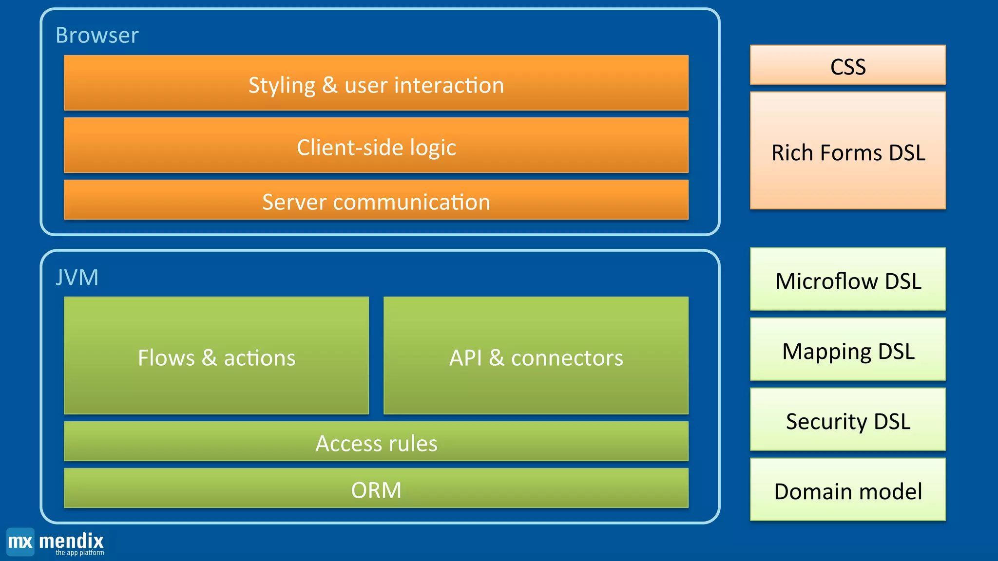 Styling & user interaction
Flows & actions
JVM
Browser
ORM
Access rules
API & connectors
Server communication
Client-side logic Rich Forms DSL
CSS
Microflow DSL
Mapping DSL
Domain model
Security DSL
 
