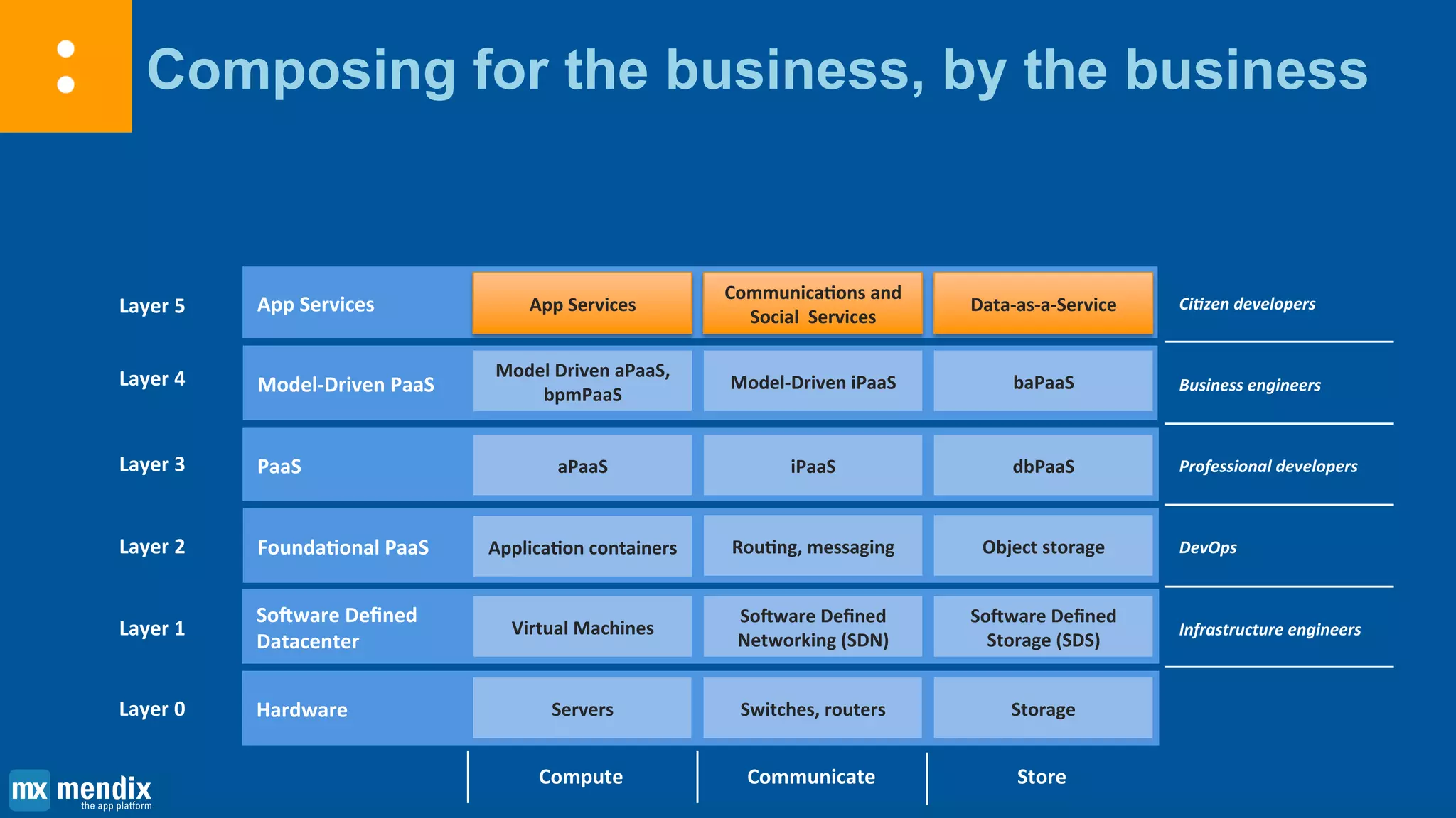 Composing for the business, by the business
Layer 1
Layer 2
Layer 3
Layer 4
Layer 5
Software Defined
Datacenter
Foundational PaaS
PaaS
Model-Driven PaaS
App Services
Infrastructure engineers
DevOps
Professional developers
Business engineers
Citizen developers
Virtual Machines
Application containers
aPaaS
Model Driven aPaaS,
bpmPaaS
App Services
Compute
Software Defined
Networking (SDN)
Routing, messaging
iPaaS
Model-Driven iPaaS
Communications and
Social Services
Communicate
Software Defined
Storage (SDS)
Object storage
dbPaaS
baPaaS
Data-as-a-Service
Store
Layer 0 Hardware Servers Switches, routers Storage
 