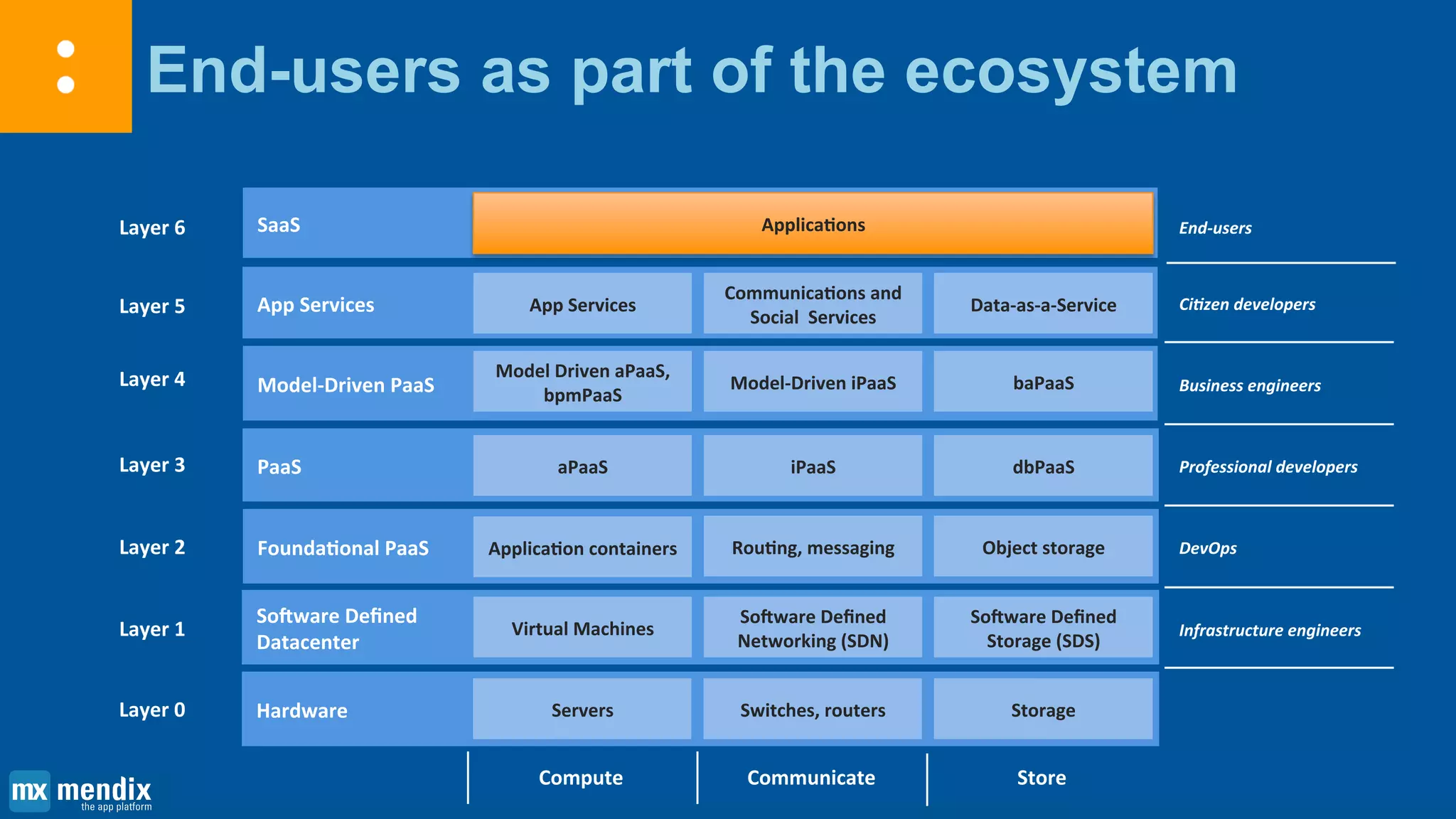 End-users as part of the ecosystem
Layer 1
Layer 2
Layer 3
Layer 4
Layer 5
Layer 6
Software Defined
Datacenter
Foundational PaaS
PaaS
Model-Driven PaaS
App Services
SaaS Applications
Infrastructure engineers
DevOps
Professional developers
Business engineers
Citizen developers
End-users
Virtual Machines
Application containers
aPaaS
Model Driven aPaaS,
bpmPaaS
App Services
Compute
Software Defined
Networking (SDN)
Routing, messaging
iPaaS
Model-Driven iPaaS
Communications and
Social Services
Communicate
Software Defined
Storage (SDS)
Object storage
dbPaaS
baPaaS
Data-as-a-Service
Store
Layer 0 Hardware Servers Switches, routers Storage
 