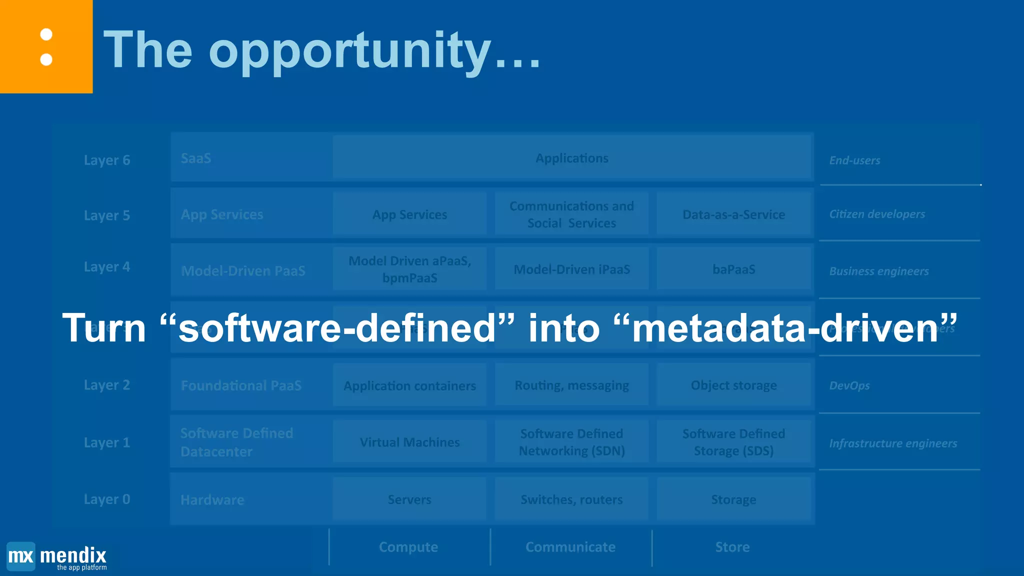 The opportunity…
Layer 1
Layer 2
Layer 3
Layer 4
Layer 5
Layer 6
Software Defined
Datacenter
Foundational PaaS
PaaS
Model-Driven PaaS
App Services
SaaS Applications
Infrastructure engineers
DevOps
Professional developers
Business engineers
Citizen developers
End-users
Virtual Machines
Application containers
aPaaS
Model Driven aPaaS,
bpmPaaS
App Services
Compute
Software Defined
Networking (SDN)
Routing, messaging
iPaaS
Model-Driven iPaaS
Communications and
Social Services
Communicate
Software Defined
Storage (SDS)
Object storage
dbPaaS
baPaaS
Data-as-a-Service
Store
Layer 0 Hardware Servers Switches, routers Storage
Turn “software-defined” into “metadata-driven”
 