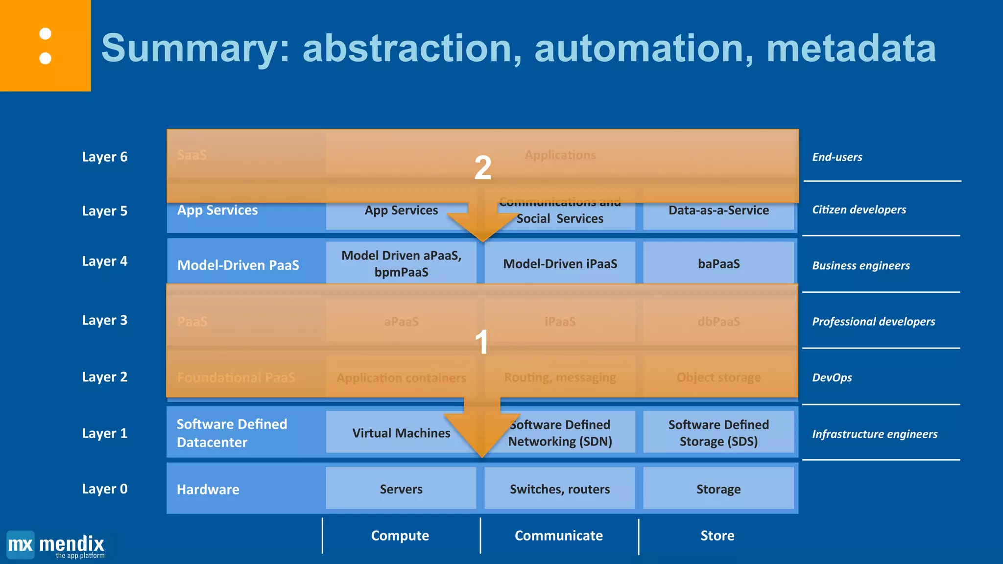 Summary: abstraction, automation, metadata
Layer 1
Layer 2
Layer 3
Layer 4
Layer 5
Layer 6
Software Defined
Datacenter
Foundational PaaS
PaaS
Model-Driven PaaS
App Services
SaaS Applications
Infrastructure engineers
DevOps
Professional developers
Business engineers
Citizen developers
End-users
Virtual Machines
Application containers
aPaaS
Model Driven aPaaS,
bpmPaaS
App Services
Compute
Software Defined
Networking (SDN)
Routing, messaging
iPaaS
Model-Driven iPaaS
Communications and
Social Services
Communicate
Software Defined
Storage (SDS)
Object storage
dbPaaS
baPaaS
Data-as-a-Service
Store
Layer 0 Hardware Servers Switches, routers Storage
2
1
 