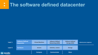 The software defined datacenter
Layer 1
Software Defined
Datacenter
Infrastructure engineersVirtual Machines
Compute
Software Defined
Networking (SDN)
Communicate
Software Defined
Storage (SDS)
Store
Layer 0 Hardware Servers Switches, routers Storage
 