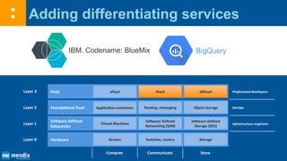 Adding differentiating services
tIBM. Codename: BlueMix BigQuery
Layer 1
Layer 2
Layer 3
Software Defined
Datacenter
Foundational PaaS
PaaS
Infrastructure engineers
DevOps
Professional developers
Virtual Machines
Application containers
aPaaS
Compute
Software Defined
Networking (SDN)
Routing, messaging
iPaaS
Communicate
Software Defined
Storage (SDS)
Object storage
dbPaaS
Store
Layer 0 Hardware Servers Switches, routers Storage
 