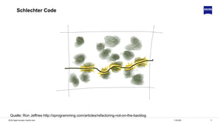 1111.06.2020ZEISS Digital Innovation, Hendrik Lösch
Quelle: Ron Jeffries http://xprogramming.com/articles/refactoring-not-on-the-backlog
Schlechter Code
 