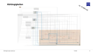 1811.06.2020ZEISS Digital Innovation, Hendrik Lösch
Abhängigkeiten
 