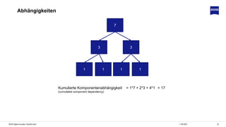 2011.06.2020ZEISS Digital Innovation, Hendrik Lösch
Abhängigkeiten
3 3
7
1 11 1
Kumulierte Komponentenabhängigkeit
(cumulated component dependency)
= 1*7 + 2*3 + 4*1 = 17
 
