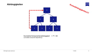 2111.06.2020ZEISS Digital Innovation, Hendrik Lösch
Abhängigkeiten
? 3
?
1 1? 1
Kumulierte Komponentenabhängigkeit
(cumulated component dependency)
= 7² = 49
 