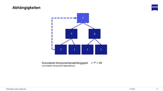 2211.06.2020ZEISS Digital Innovation, Hendrik Lösch
Abhängigkeiten
? 3
?
1 1? 1
Kumulierte Komponentenabhängigkeit
(cumulated component dependency)
= 7² = 49
 