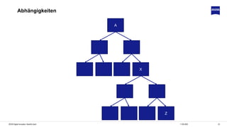2311.06.2020ZEISS Digital Innovation, Hendrik Lösch
Abhängigkeiten
A
X
Z
 
