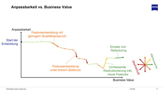 2711.06.2020ZEISS Digital Innovation, Hendrik Lösch
Anpassbarkeit
Business Value
Featureentwicklung mit
geringem Qualitätsanspruch
Featureentwicklung
unter hohem Zeitdruck
Umfassende
Restrukturierung inkl.
neuer Features
Einsatz von
Refactoring
Start der
Entwicklung
Anpassbarkeit vs. Business Value
 