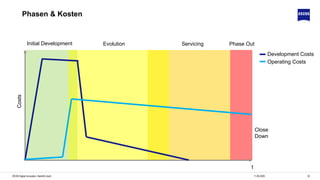 3211.06.2020ZEISS Digital Innovation, Hendrik Lösch
Development Costs
Operating Costs
Costs
t
Close
Down
ServicingEvolutionInitial Development Phase Out
Phasen & Kosten
 