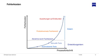 3311.06.2020ZEISS Digital Innovation, Hendrik Lösch
Fehlerkosten
Fehlerkosten
Prozessfortschritt
Automatisierte Tests
Manuelle Tests
Abnahme durch Fachbereich
Produktiveinsatz Fachbereich
Auswirkungen auf Endkunden
Entwicklungsintern
Extern
 