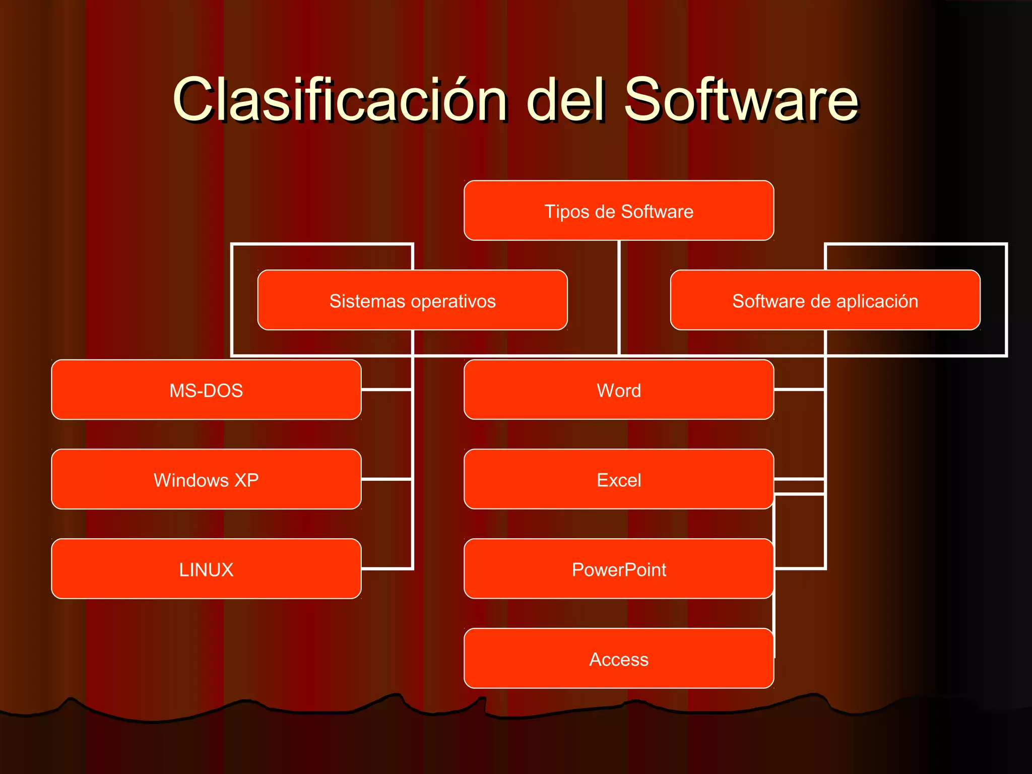 Clasificación del Software
                                   Tipos de Software



             Sistemas operativos                       Software de aplicación



 MS-DOS                                 Word



Windows XP                              Excel



  LINUX                               PowerPoint



                                        Access
 