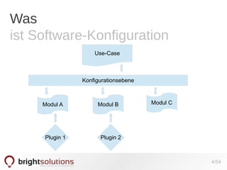 Was
ist Software-Konfiguration
Use-Case

Konfigurationsebene

Modul A

Plugin 1

Modul B

Modul C

Plugin 2

4/54

 