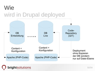 Wie
wird in Drupal deployed
DB
Entwicklung

…..

Content +
Konfiguration
Apache (PHP-Code)

DB
Live

Content +
Konfiguration
Apache (PHP-Code)

CodeRepository
(GIT)

Deployment
ohne Kopieren
der DB sondern
nur auf Datei-Ebene

50/54

 